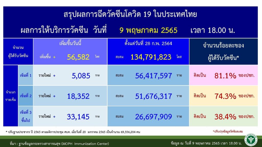ตัวเลขสะสมของผู้มารับการฉีดวัคซีน ณ วันที่ 10 พ.ค.2565