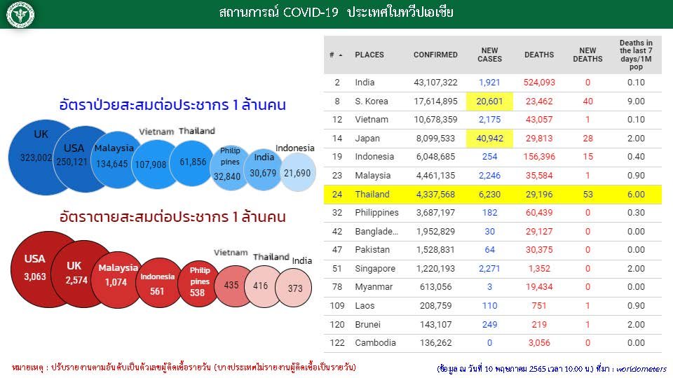 ยอดโควิดของประเทศไทยเทียบกับประเทศอื่นทั่วโลก