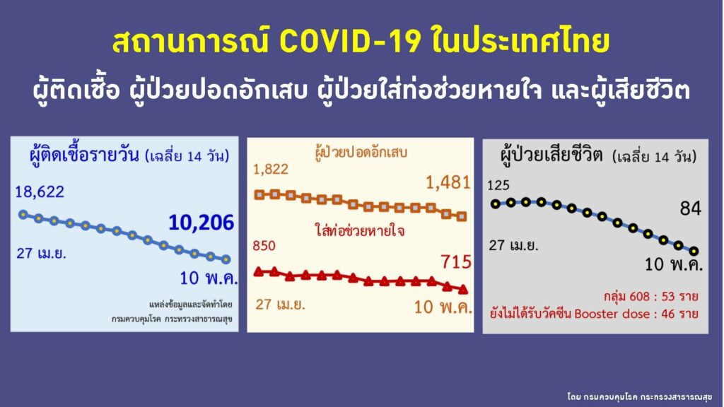 ผู้ป่วยรายวัน ป่วยหนัก และเสียชีวิตจากโควิด ณ วันที่ 10 พ.ค. 2565