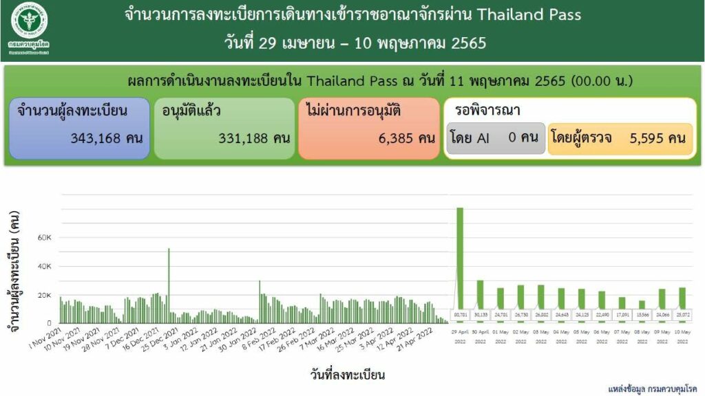 ตัวเลขคนลงทะเบียนเข้าไทย 29 เมษายน-10 พฤษภาคม 2565