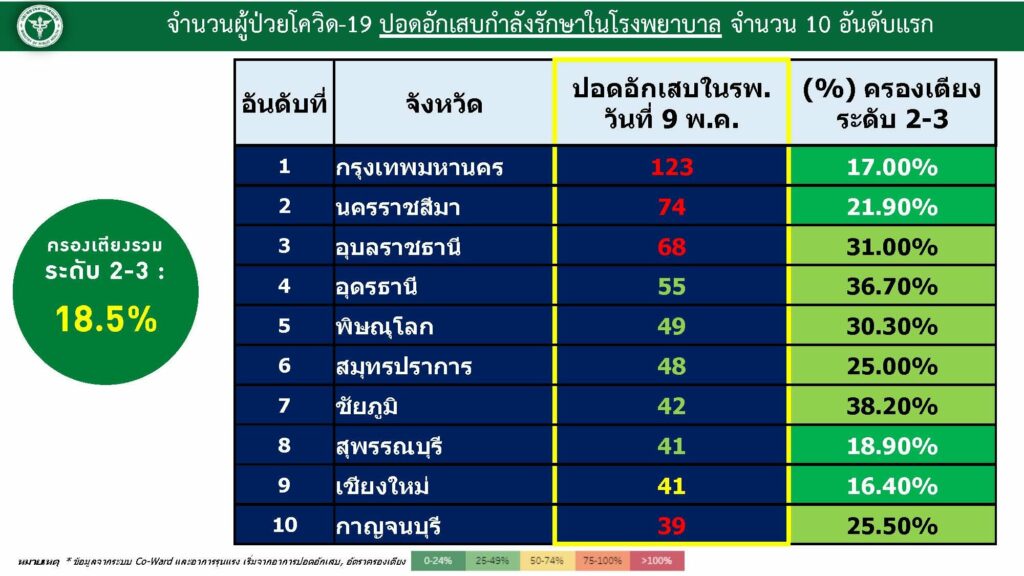 อัตรากาารครองเตียง ณ วันที่ 10 พ.ค. 2565