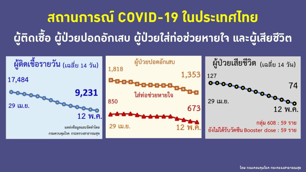 ผู้ป่วยใหม่ ป่วยหนัก เสียชีวิต ณ 12 พ.ค.