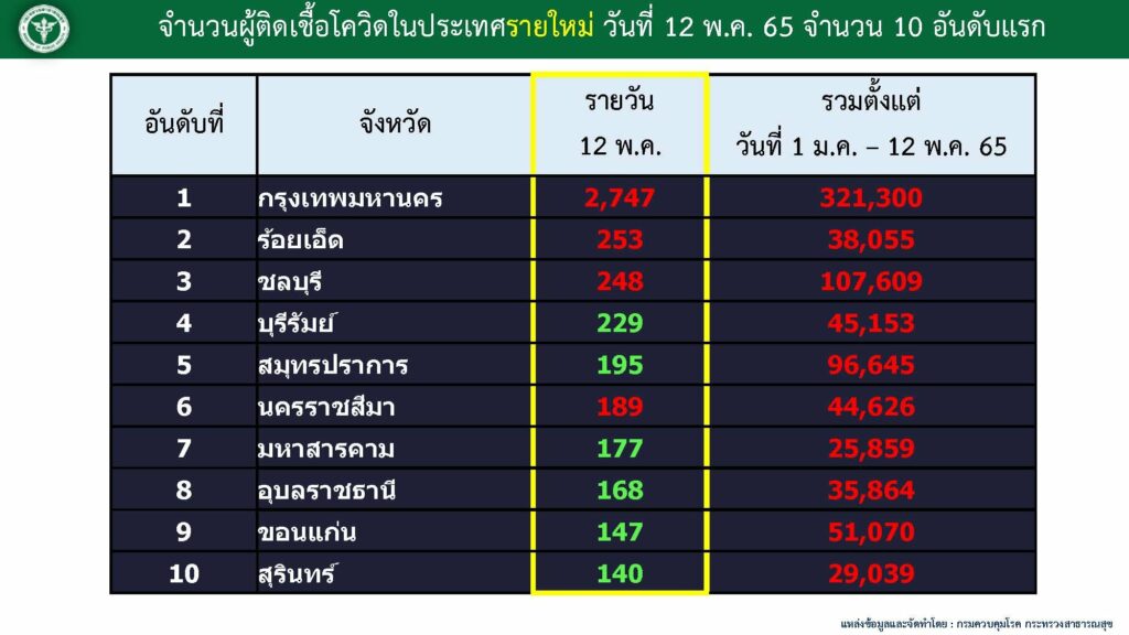 10 จังหวัดที่มีผู้ติดเชื้อโควิดสูงสุด