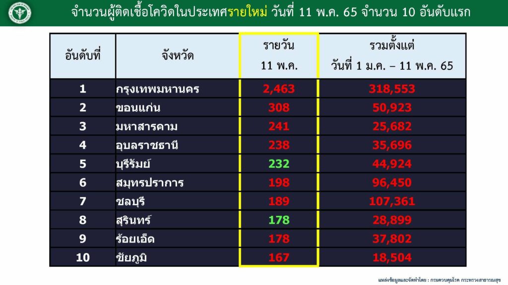 10 จังหวัดที่มีผู้ป่วยรายใหม่สูงสุด