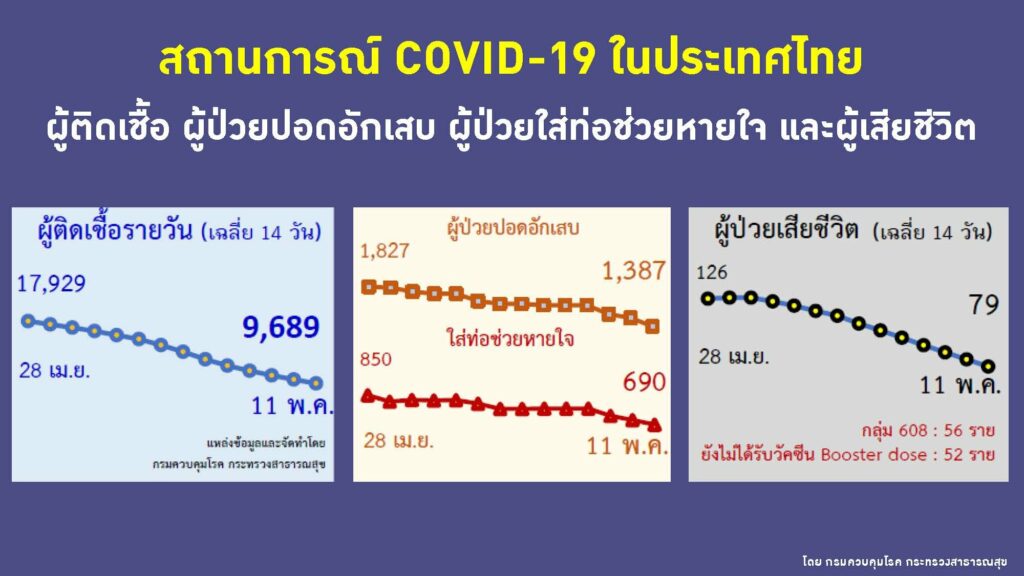 ยอดป่วยโควิดใหม่ ป่วยหนัก เสียชีวิต