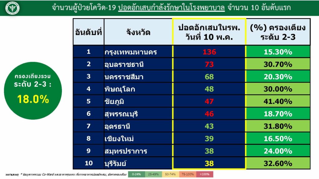 ภาพรวมอัตราการครองเตียงระดับ2-3 ณวันที่ 11 พ.ค.2565