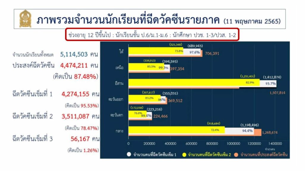 ยอดฉีดวัคซีนป้องกันโควิดในเด็ก
