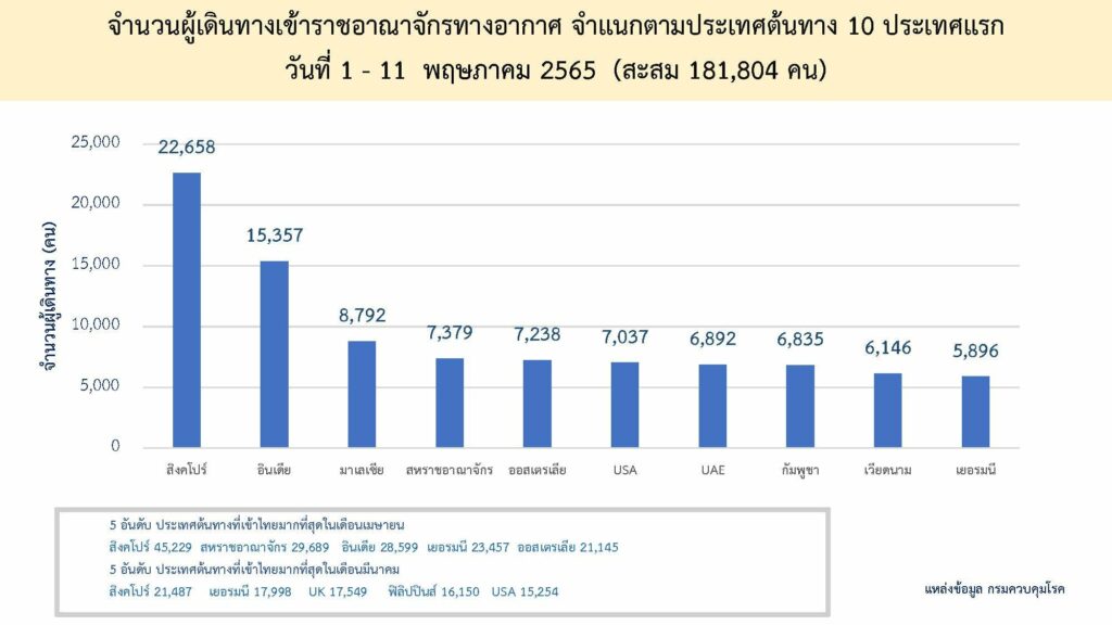 อันดับประเทศที่เดินทางเข้าไทย
