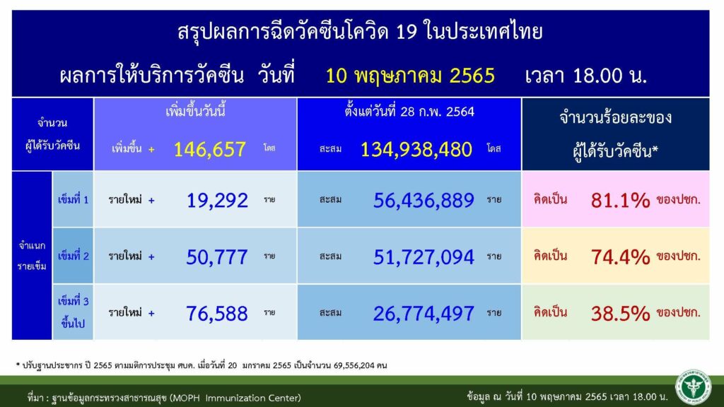 จำนวนผู้ได้รับการฉีดวัคซีน ณ วันที่ 11 พ.ค. 2565 