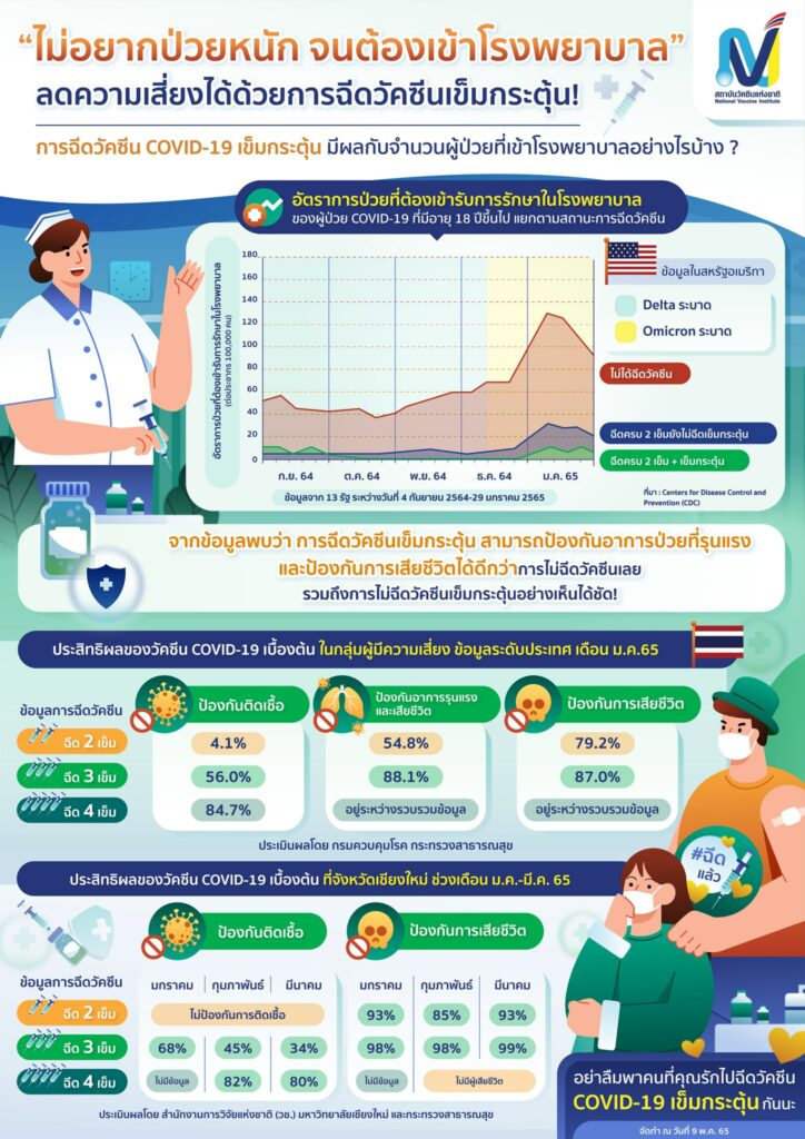 สถิติการฉีดวัคซีน เลี่ยงป่วยหนัก-เสียชีวิต
