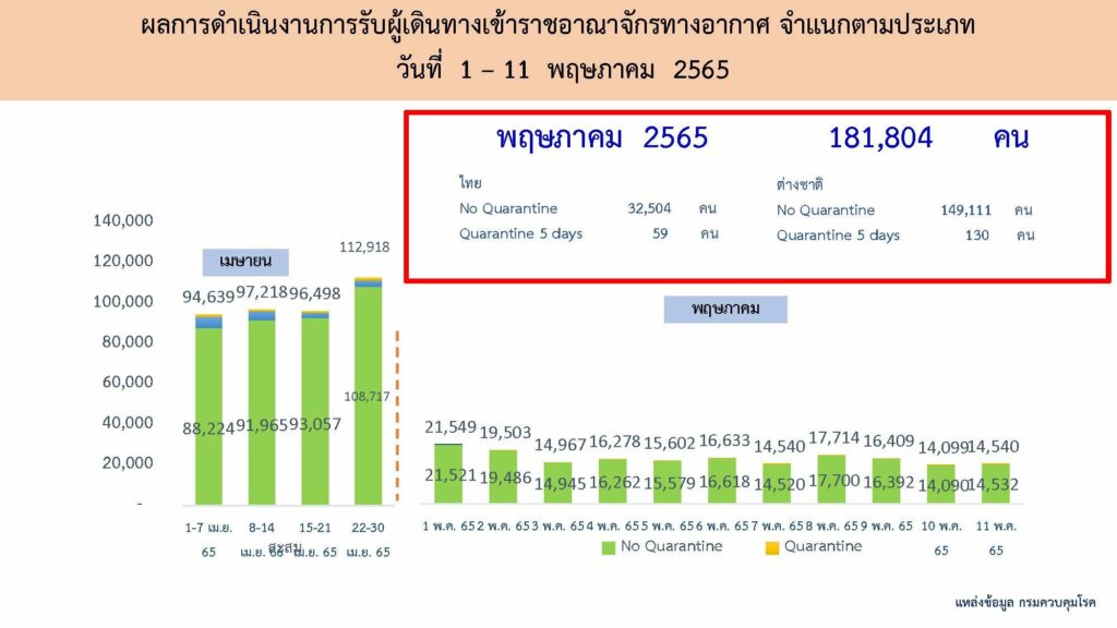 ตัวเลขคนเดินทางมาทางอากาศ ผ่านสนามบิน