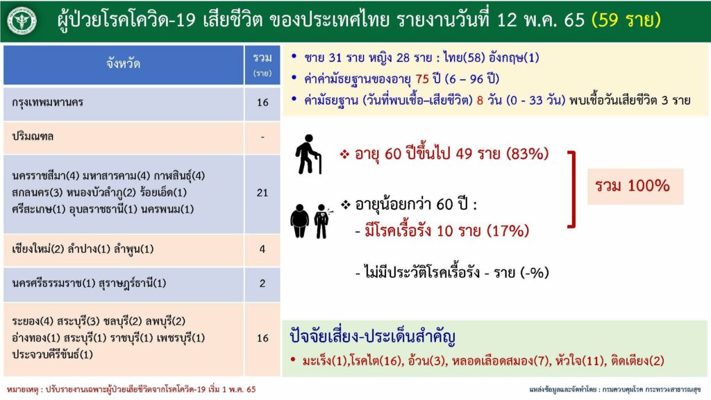 ผู้เสียชีวิตจากโควิด 12 พ.ค.2565