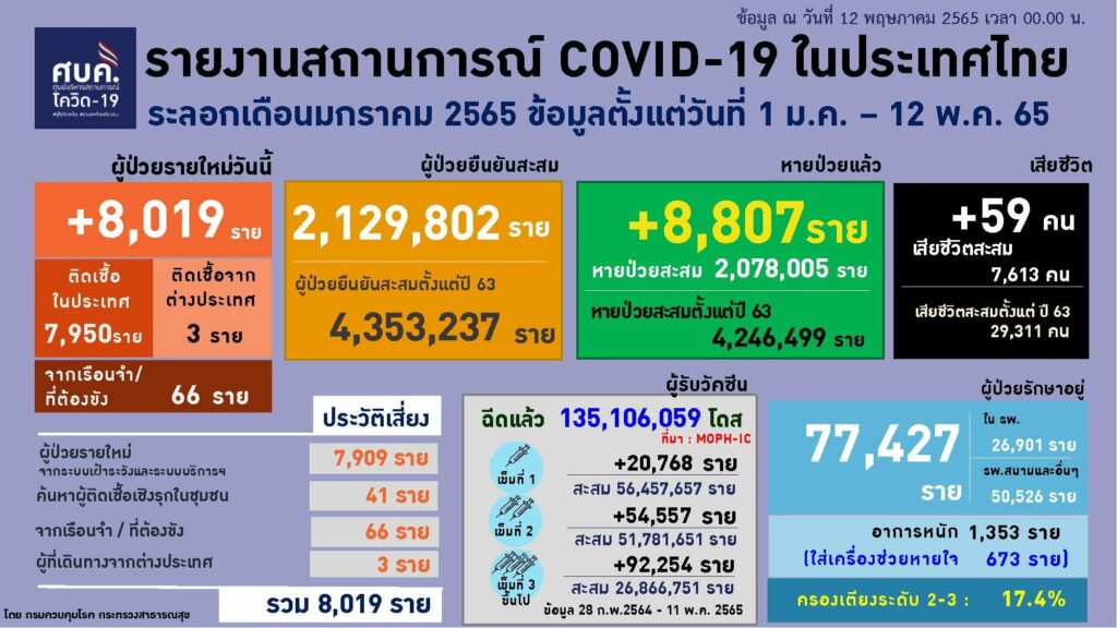 ยอดผู้ปวยโควิด ณ วันที่ 12 พ.ค.2565