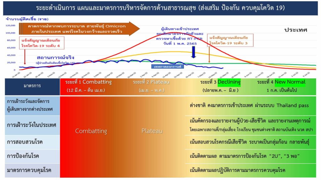 ตาราง ระยะเลาการปลดโควิดเป็นโรคประจำถิ่น