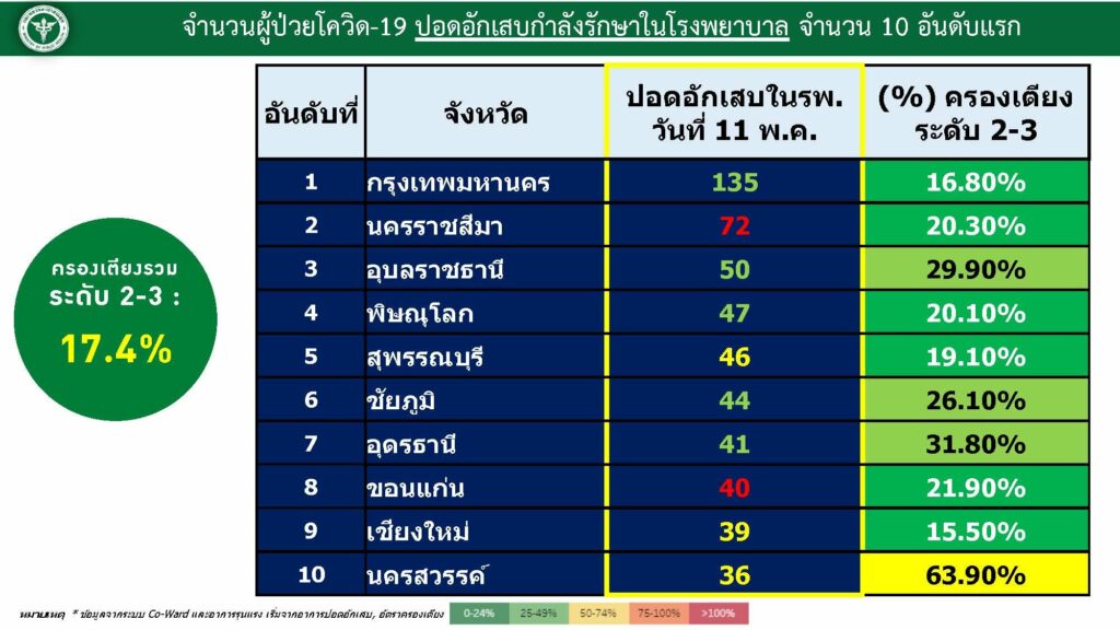 อัตราการครองเตียงระดับ 2-3 ณ วันที่ 12 พ.ค.2565