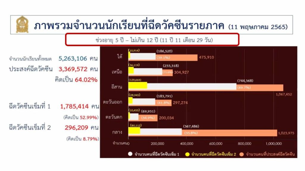 ยอดฉีดวัคซีนในเด็กเล็ก