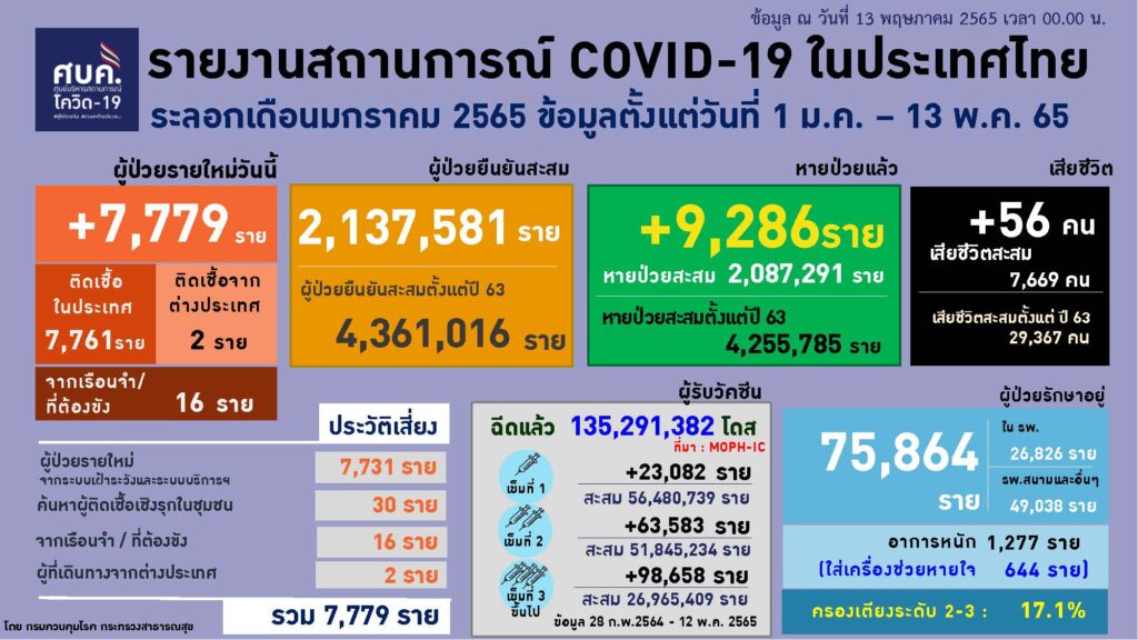 ตัวเลขผู้ติดเชื้อโควิด ณ วันที่ 13 พ.ค.2565