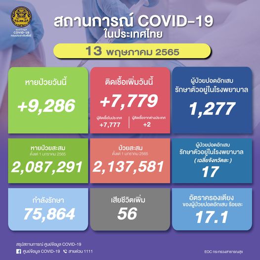 ผู้ป่วยโควิด13 พ.ค. 2565
