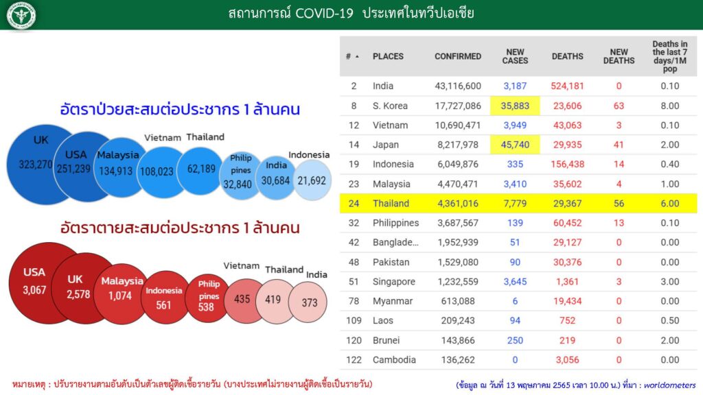 อันดับผู้ติดเชื้อโควิดของไทยเมื่อเทียบกับประเทศอื่นทั่วโลก