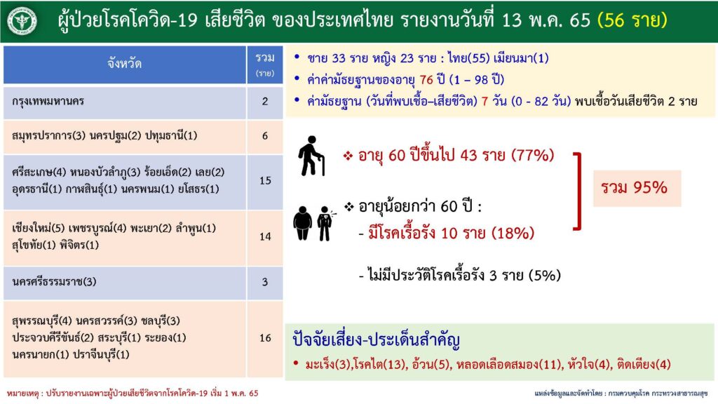 ผู้เสียชีวิตจากโควิด แยกตามพื้นที่ ณ วันที่ 13 พ.ค.2565