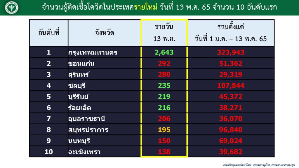 10 จังหวัดที่มีผู้ป่วยโควิดมากที่สุด ณ วันที่ 13 พ.ค.2565