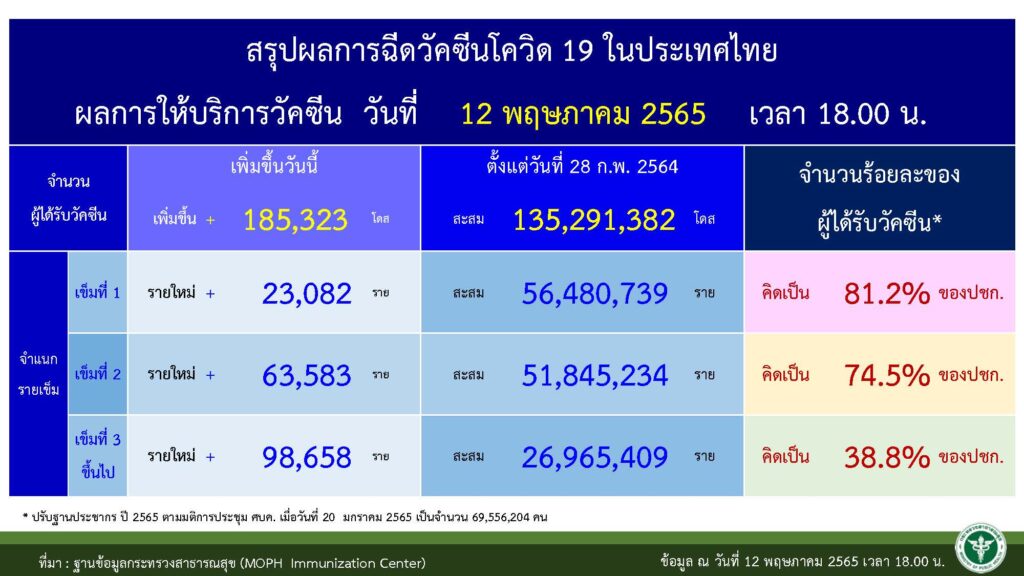 ยอดฉีดวัคซีนสะสม ณ วันที่ 13 พ.ค.2565