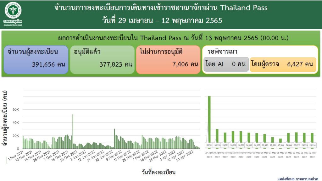 ตัวเลขผู้ลงทะเบียนเดินทางเข้าไทย 29 เมษายน-12 พฤาภาคม 2565 