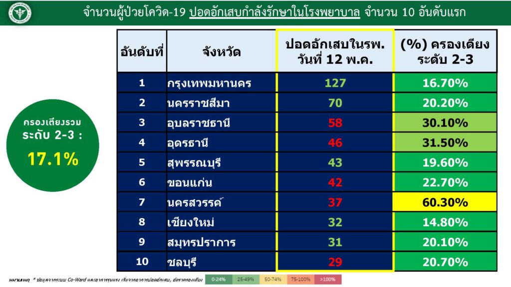 อัตราการครองเตียงระดับ2-3 ณ วันที่ 13 พ.ค.2565