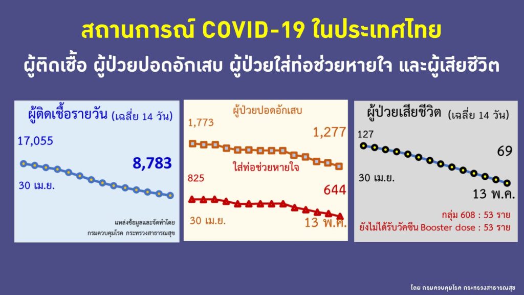 ยอดผู้ป่วยใหม่ ป่วยหนัก เสียชีวิต ณ วันที่ 13 พ.ค.2565