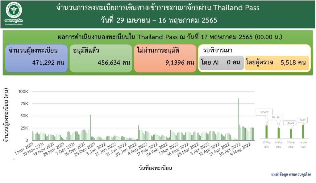 ตัวเลขผู้เดินทางเข้ามาในราชอาณาจักร ณ วันที่ 17 พ.ค. 2565