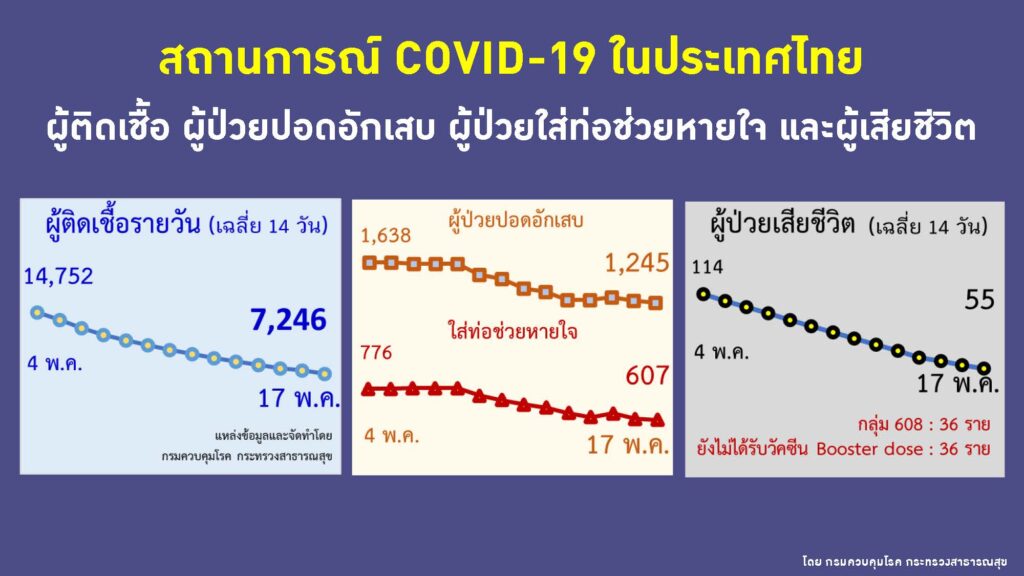 สถานการณ์ผู้ติดเชื้อรายวัน ผู้ป่วยปอดอักเสบ ใส่ท่อช่วยหายใจ และผู้ป่วยเสียชีวิต