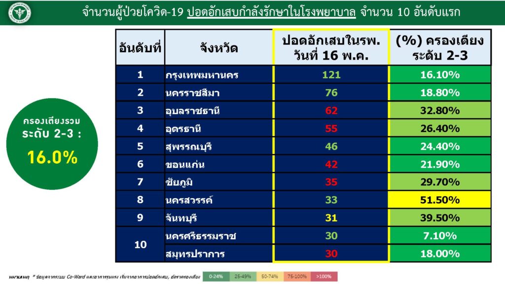 อัตราการครองเตียงระดับ 2-3