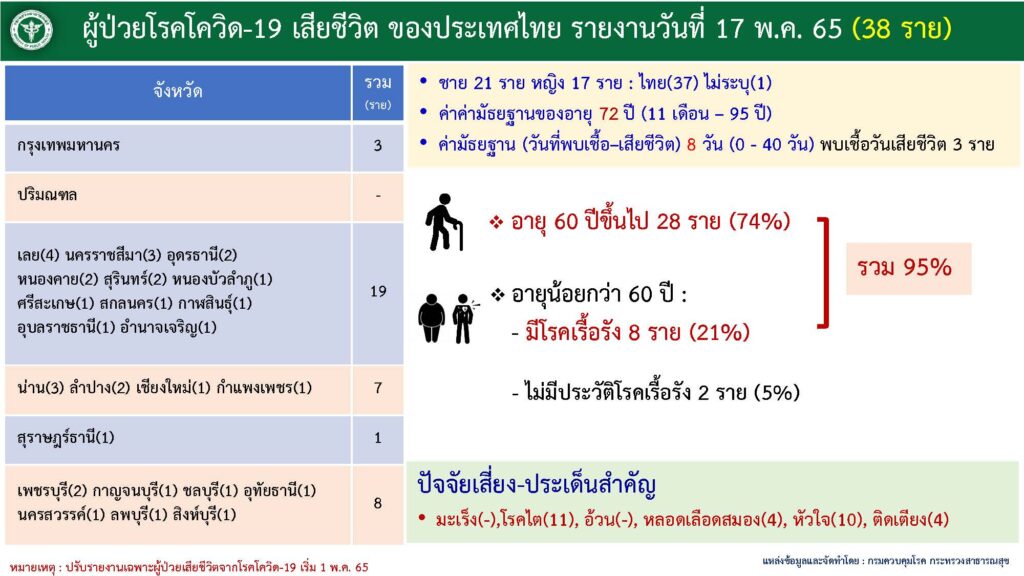ตัวเลขผู้เสียชีวิต ณ วันที่ 17 พ.ค. 2565