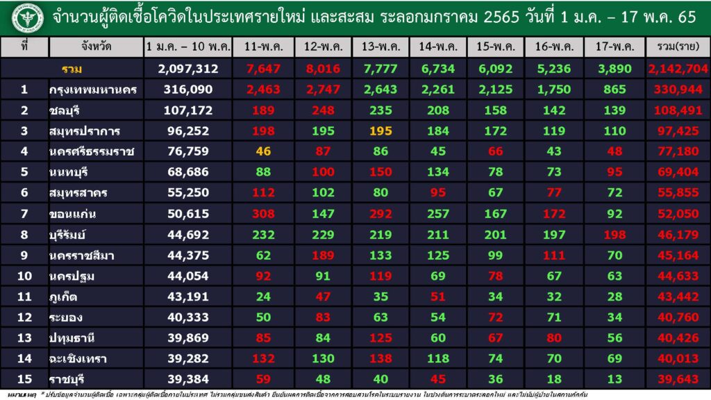จังหวัดที่มีผู้ติดเชื้อโควิดรายใหม่มากที่สุด