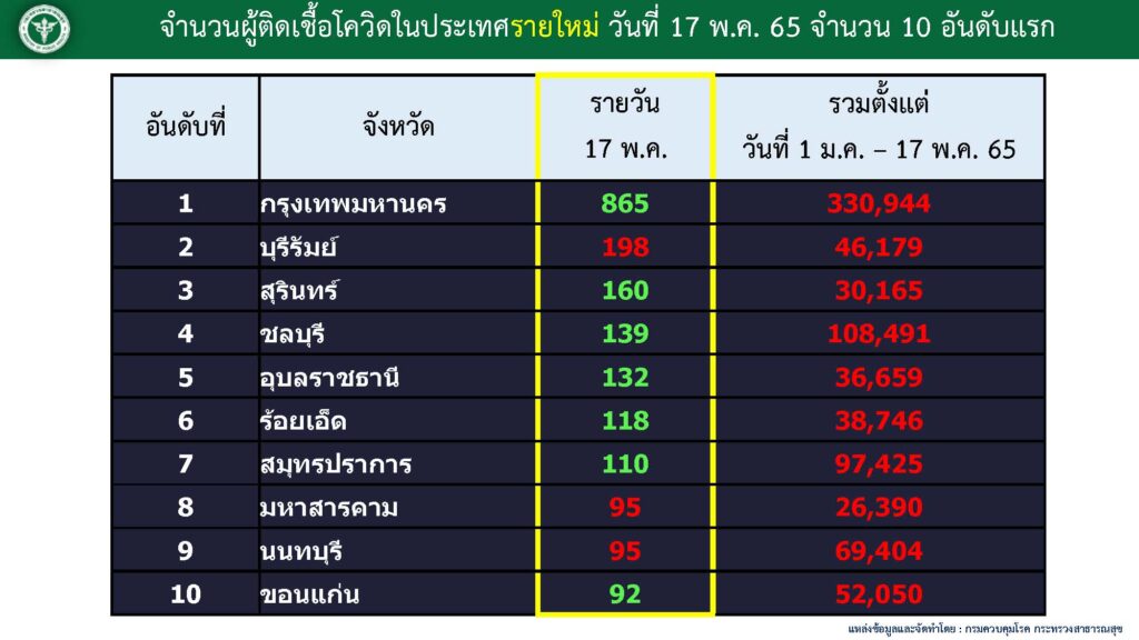 10 จังหวัดผู้ติดเชื้อโควิดสูงสุด