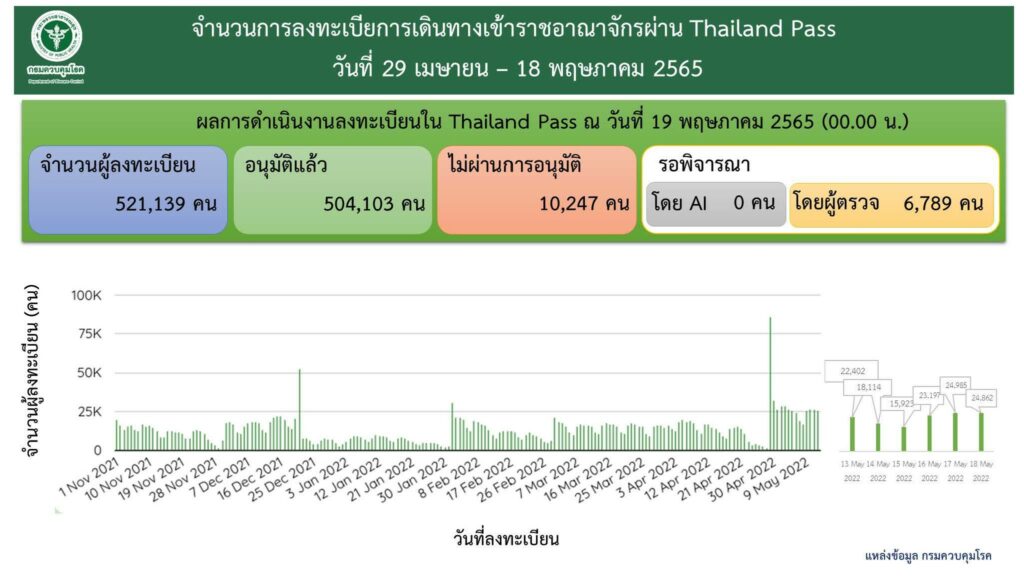 จำนวนผู้ลงทะเบียนเข้ามาในราชอาณาจักรไทย