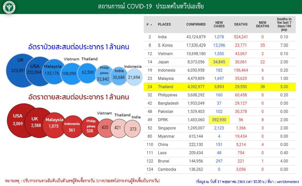 อันดับประเทศที่ติดเชื้อโควิดทั่วโลก