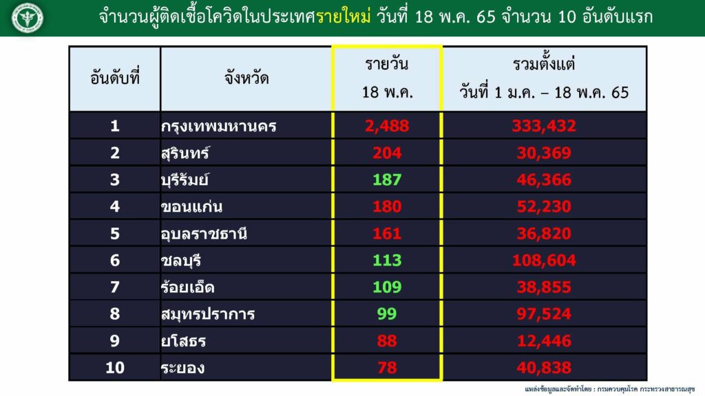 10 จังหวัดติดเชื้อโควิดสูงสุด