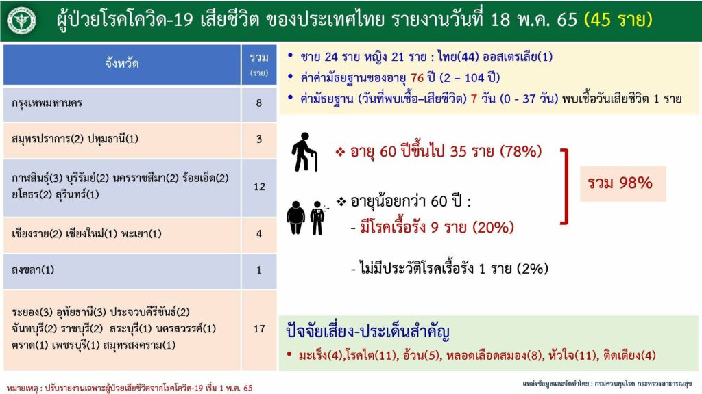 ตัวเลขผู้เสียชีวิตจากโควิด ณ วันที่ 18 พ.ค. 