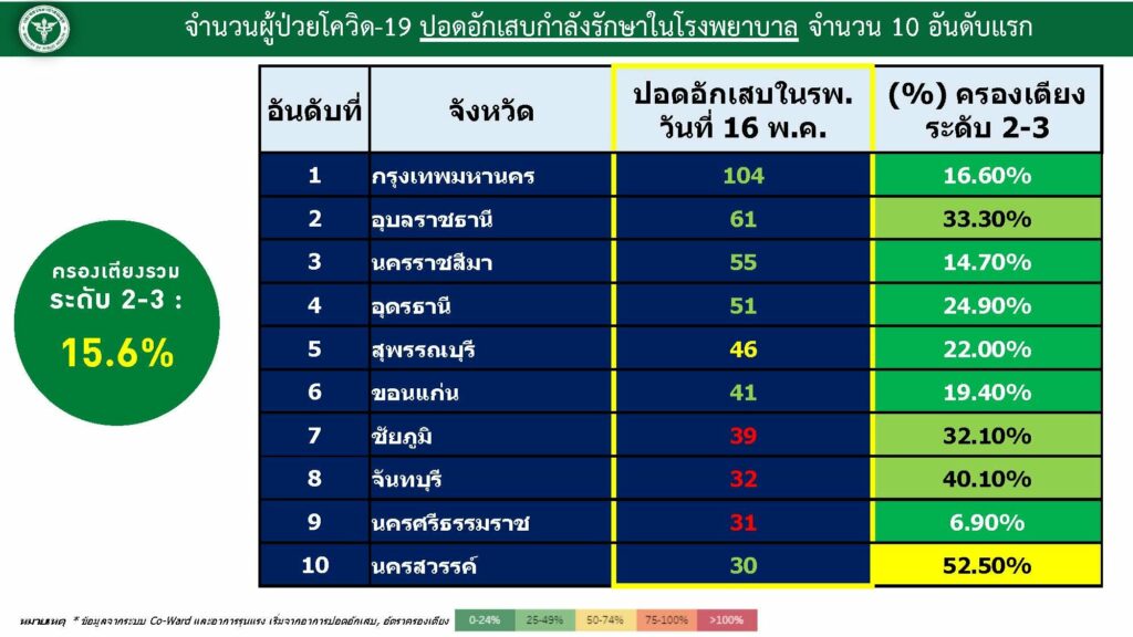 อัตราการครองเตียงระดับ2-3