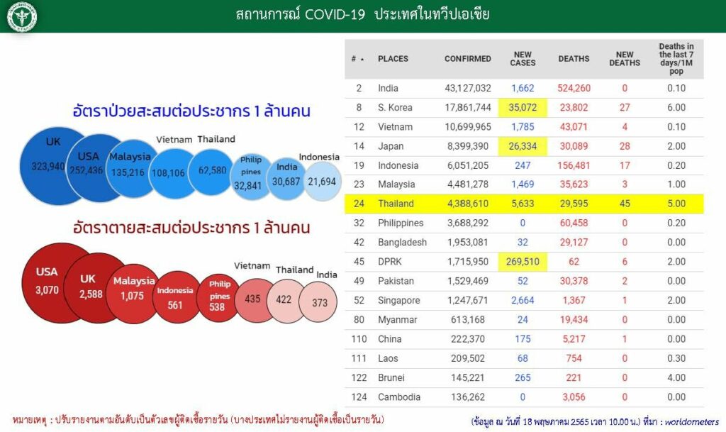 ประเทศที่มีผู้ติดเชื้อโควิดมากที่สุดในโลก