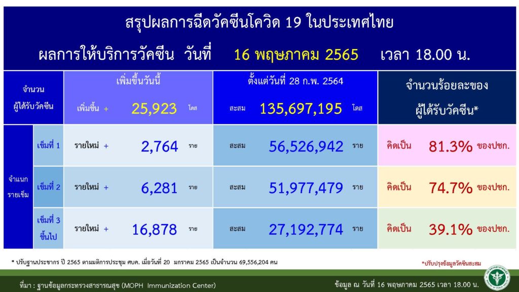 ตัวเลขการฉีดวัคซีนล่าสุด ณ 17 พ.ค.2565