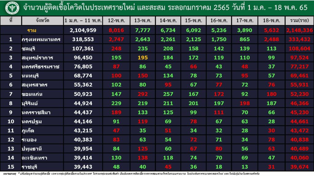 จังหวัดที่มีผู้ติดเชื้อโควิดมากที่สุด