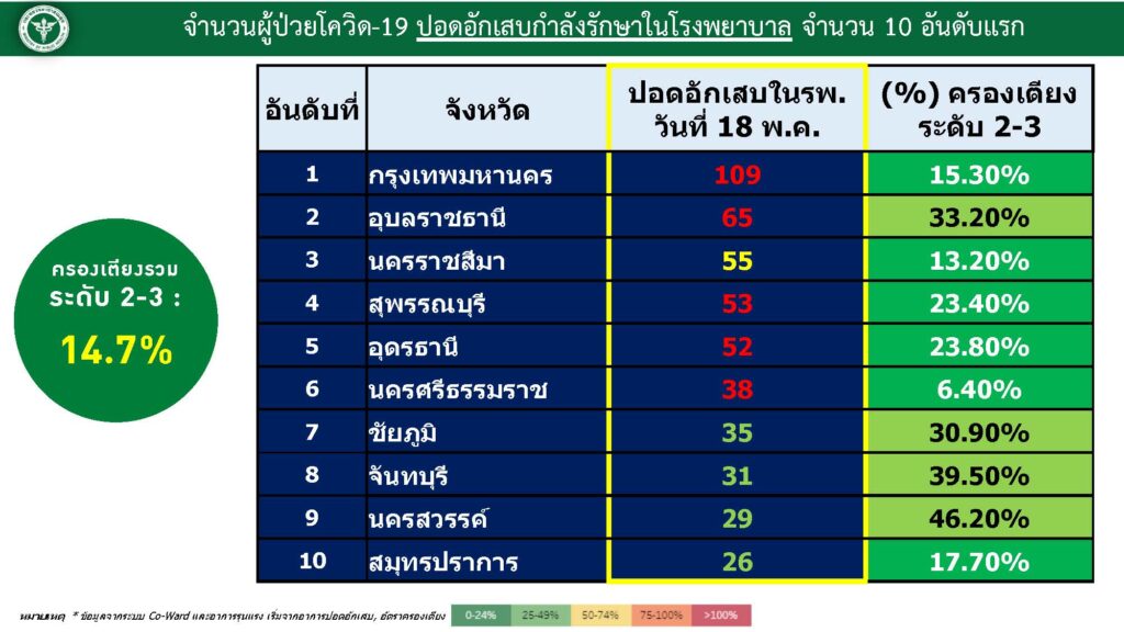 อัตราการครองเตียงระดับ2-3 ณ วันที่ 19 พ.ค.2565