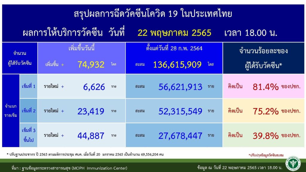 จำนวนยอดฉีดวัคซีนล่าสุด ณ วันที่ 23 พ.ค. 2565 