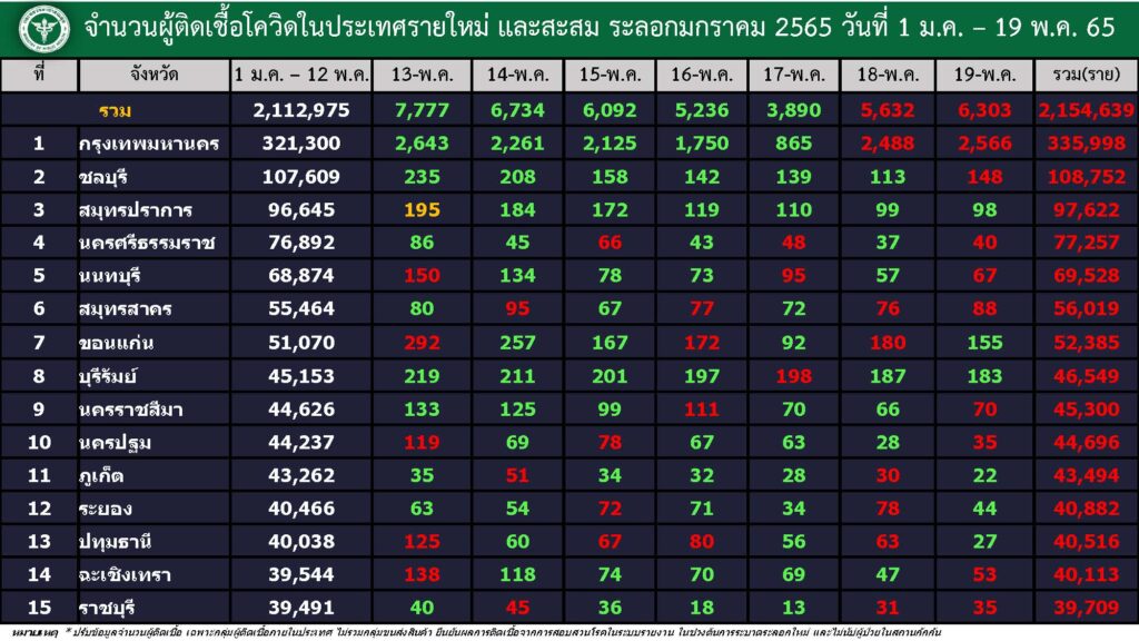 จังหวัดที่มีผู้ป่วยโควิดรายใหม่เพิ่มขึ้น