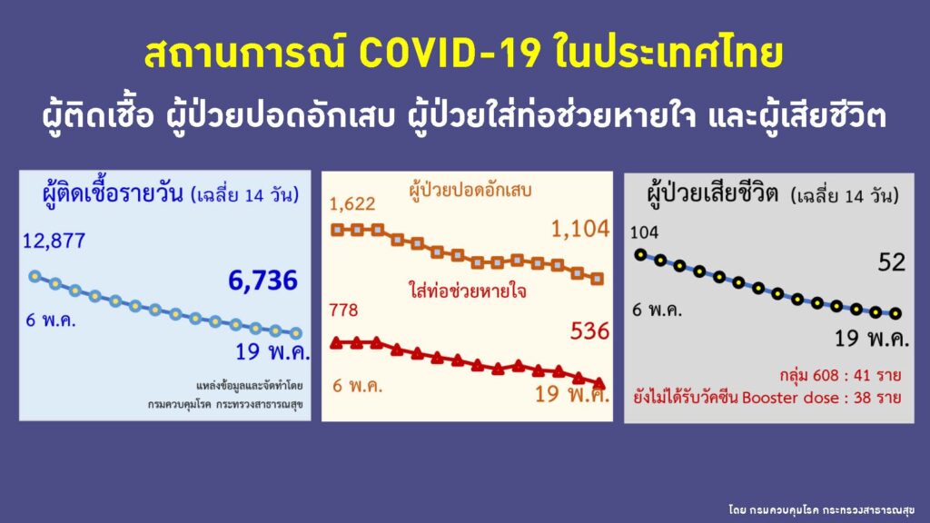 ตัวเลขผู้ป่วยรายวัน ปอดอักเสบ ใส่ท่อช่วยหายใจ และผู้ป่วยเสียชีวิต