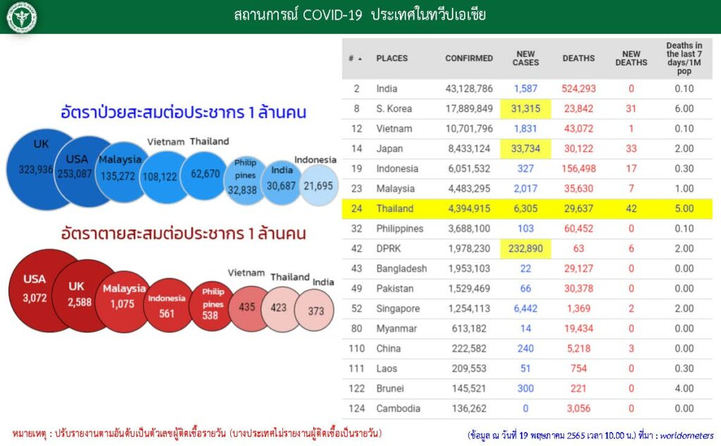เปรียบเทียบประเทศที่มีผู้ติดเชื้อโควิดมากที่สุด