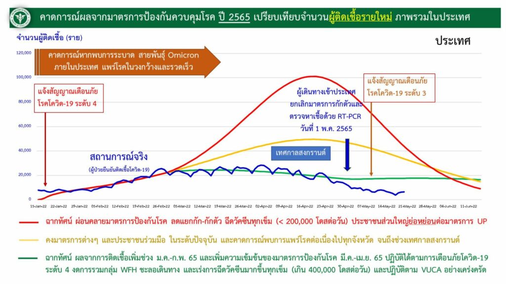 ผู้ติดเชื้อรายใหม่ภาพรวมของประเทศ