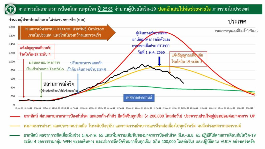 ผู้ป่วยใส่ท่อช่วยหายใจ ภาพรวมของประเทศ